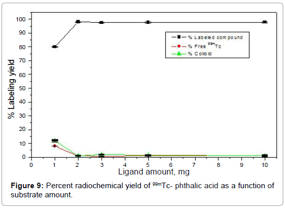 molecular-imaging-dynamics-Percent-radiochemical-substrate