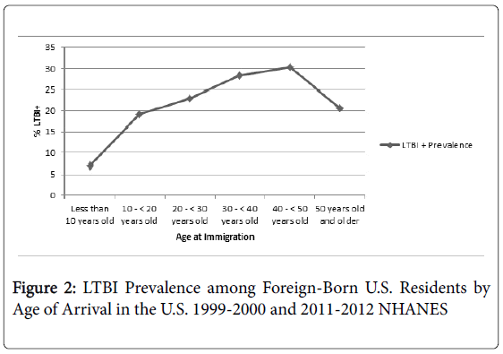 mycobacterial-diseases-LTBI-Prevalence-Foreign-Born