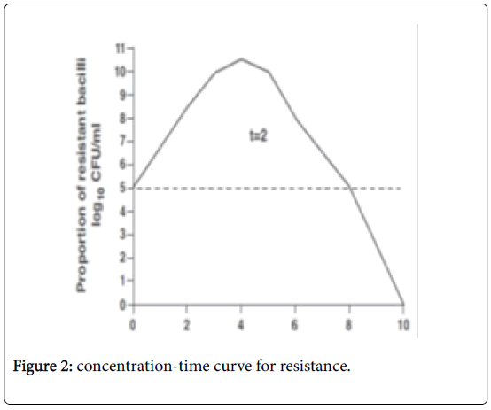 mycobacterial-diseases-curve-resistance