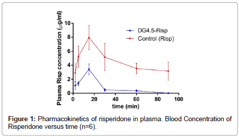 nanomedicine-biotherapeutic-Blood-Concentration