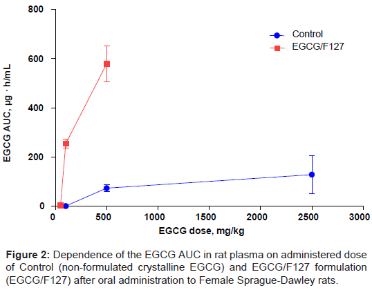 nanomedicine-biotherapeutic-Dependence-EGCG-AUC