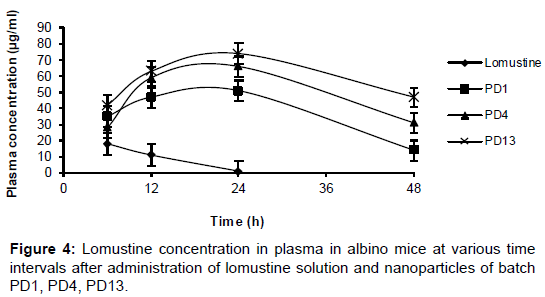 nanomedicine-biotherapeutic-Lomustine-concentration