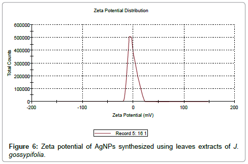 nanomedicine-biotherapeutic-Zeta-potential