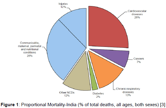 nutrition-food-sciences-Proportional-Mortality-India