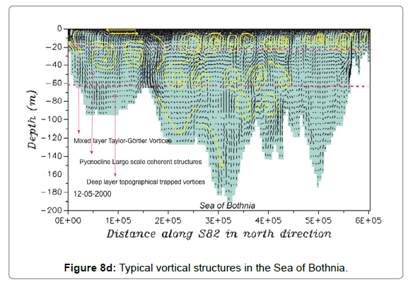oceanography-marine-vortical-structures