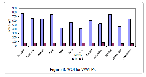 organic-chemistry-WQI-WWTP