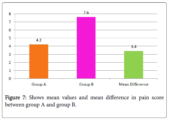 orthopedic-muscular-system-shows-mean-pain-score