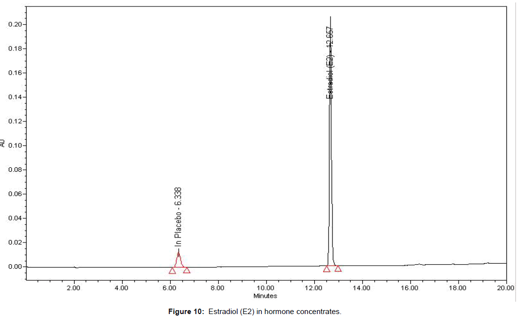 pharmaceutical-analytical-chemistry-Estradiol-hormone-concentrates