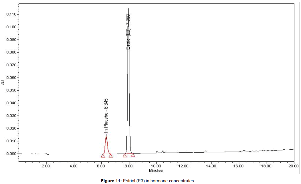 pharmaceutical-analytical-chemistry-Estriol-hormone-concentrates