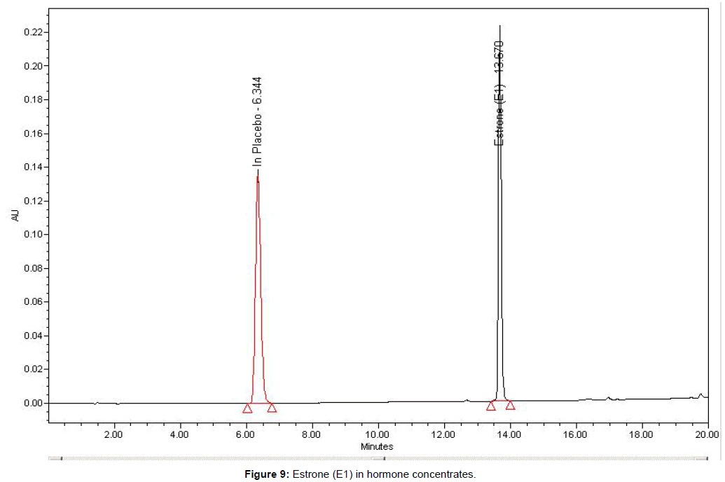 pharmaceutical-analytical-chemistry-Estrone-hormone-concentrates