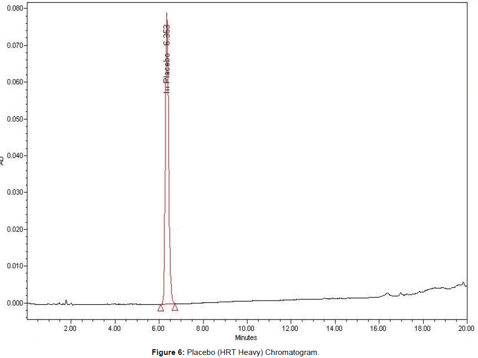 pharmaceutical-analytical-chemistry-Placebo-Heavy-Chromatogram