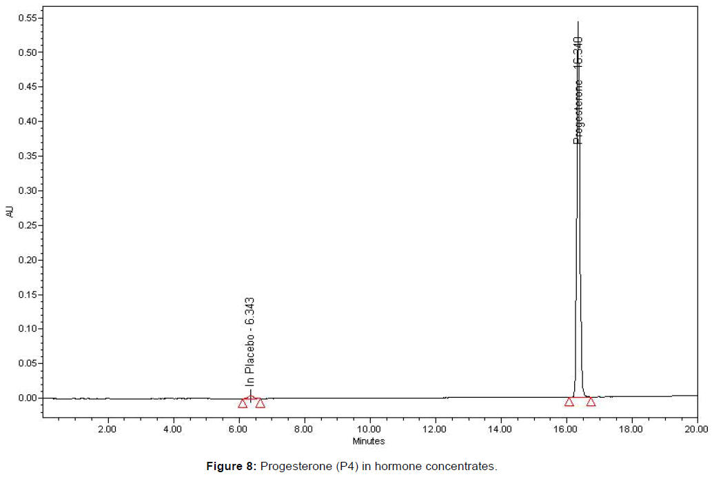 pharmaceutical-analytical-chemistry-Progesterone-hormone-concentrates