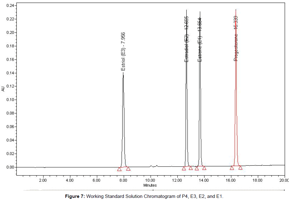 pharmaceutical-analytical-chemistry-Working-Solution-Chromatogram