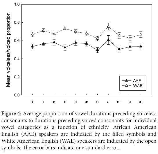 phonetics-audiology-Average-proportion-vowel-durations