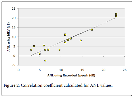 phonetics-audiology-Correlation-coefficient