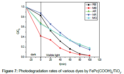 physical-chemistry-biophysics-Photodegradation-rates