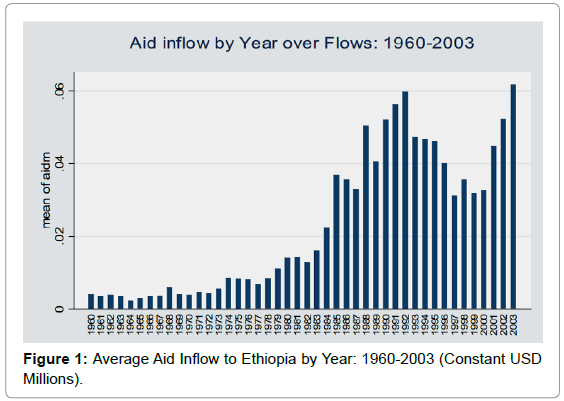 political-sciences-public-affairs-average-inflow-ethiopia