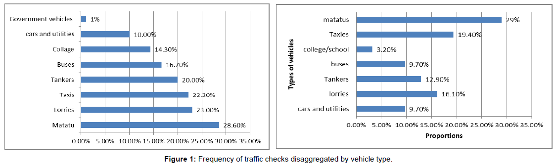political-sciences-public-affairs-frequency-traffic-checks