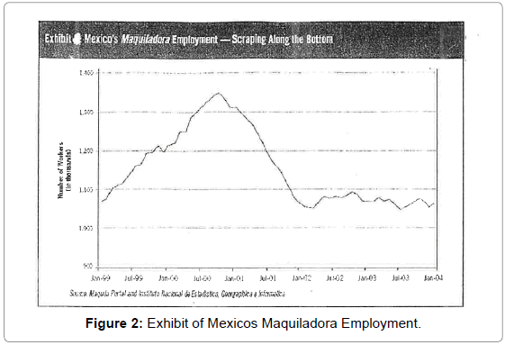 political-sciences-public-affairs-mexicos-maquiladora-employment