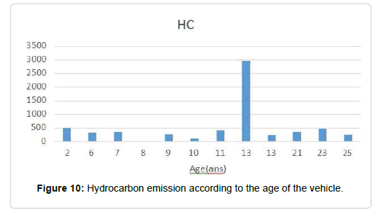 pollution-effect-Hydrocarbon-emission