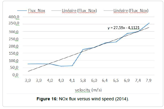 pollution-effect-flux-versus-wind