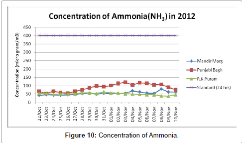pollution-effects-Concentration-Ammonia