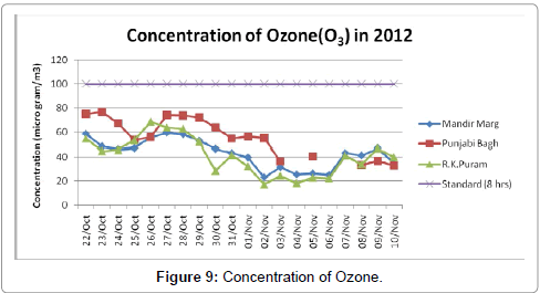 pollution-effects-Concentration-Ozone