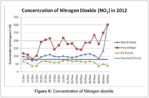 pollution-effects-Nitrogen-dioxide