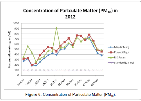 pollution-effects-Particulate-Matter
