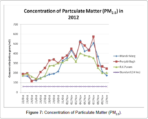 pollution-effects-Particulate-Matter
