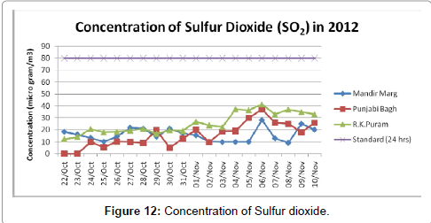 pollution-effects-Sulfur-dioxide