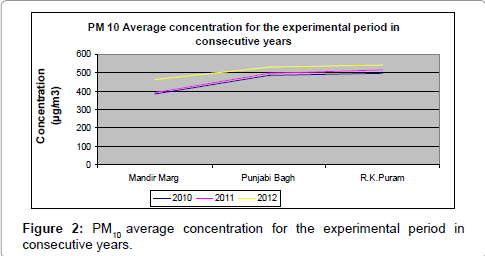 pollution-effects-average-concentration