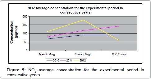 pollution-effects-average-concentration