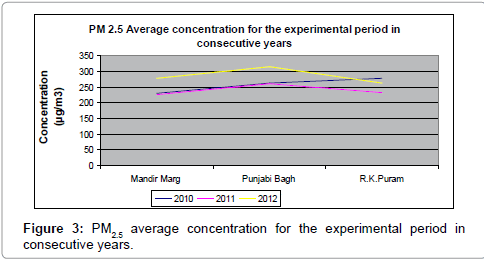 pollution-effects-consecutive-years