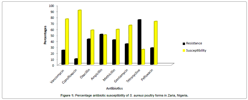 poultry-fisheries-wildlife-Percentage-antibiotic-susceptibility-poultry
