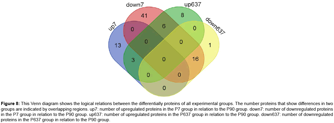 proteomics-bioinformatics-indicated-overlapping-regions