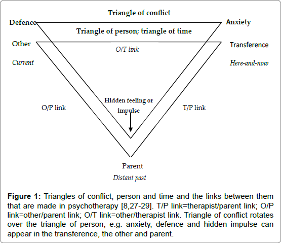 Anxiety  THE TRIANGLE OF INNER CONFLICT