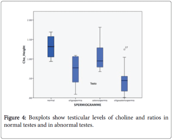 reproductive-system-sexual-disorders-Boxplots-testicular-levels