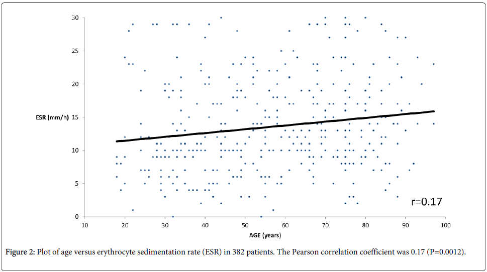rheumatology-current-patients-coefficient