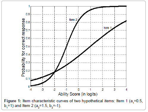 school-cognitive-psychology-curves-two-hypothetical-items