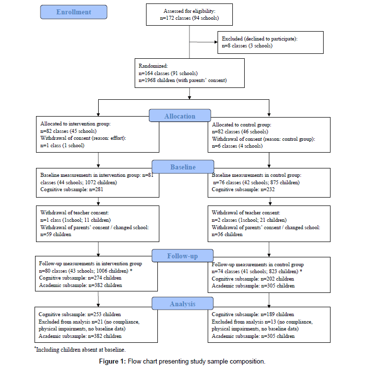 school-cognitive-psychology-sample-composition