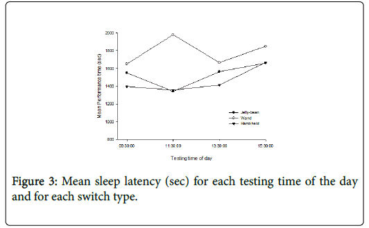 sleep-disorders-therapy-Mean-sleep-latency