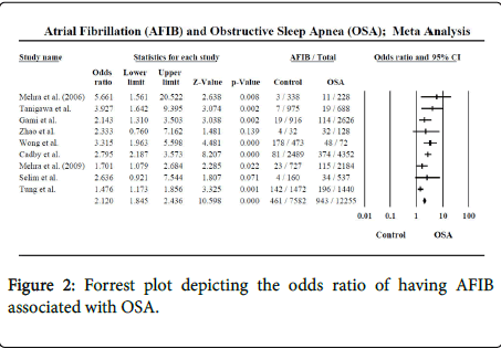 sleep-disorders-therapy-odds-ratio