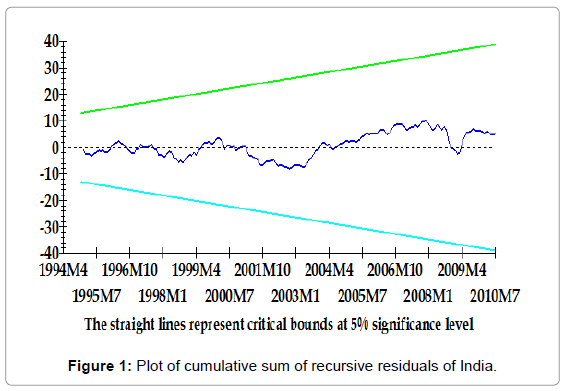 stock-forex-trading-plot-sum-recursive-india