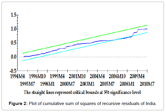 stock-forex-trading-plot-sum-squares-india