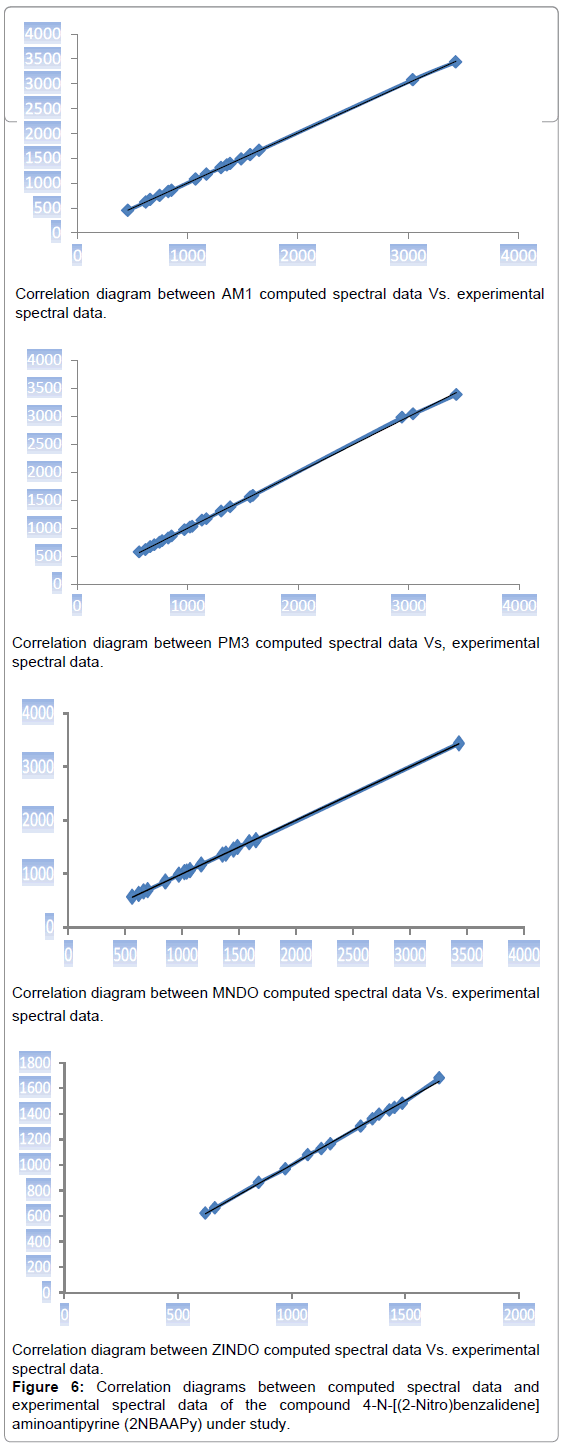 theoretical-computational-Correlation-diagrams