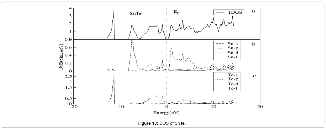 theoretical-computational-science-DOS-SnTe