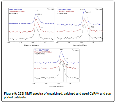 thermodynamics-catalysis-NMR-spectra-uncalcined