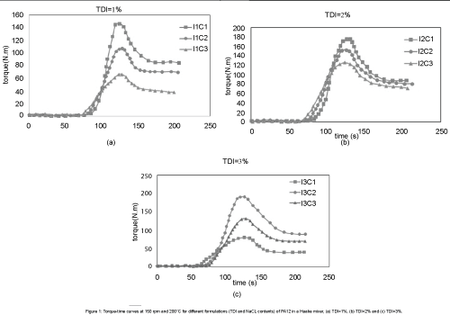 thermodynamics-catalysis-Torque-time