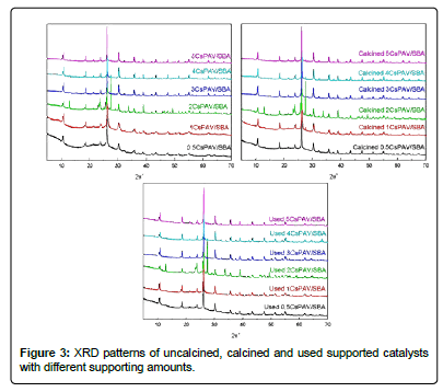 thermodynamics-catalysis-XRD-patterns-uncalcined